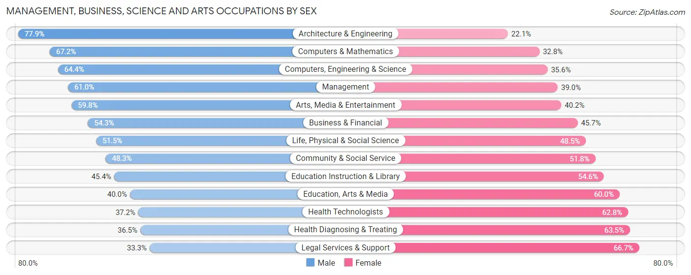 Management, Business, Science and Arts Occupations by Sex in Bozeman