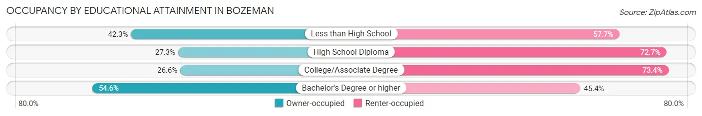 Occupancy by Educational Attainment in Bozeman