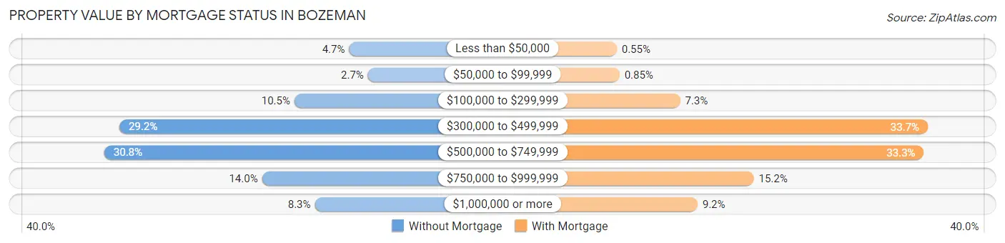Property Value by Mortgage Status in Bozeman