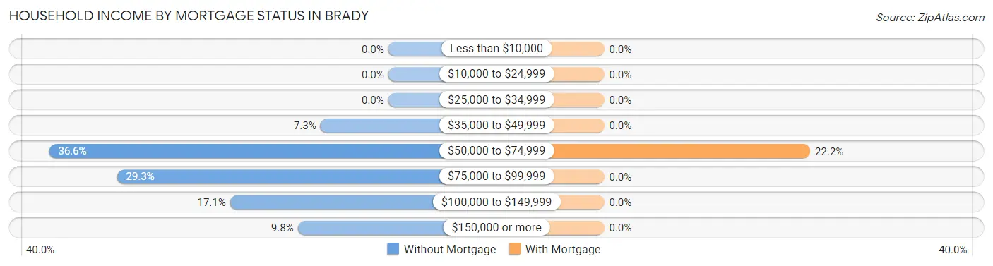 Household Income by Mortgage Status in Brady