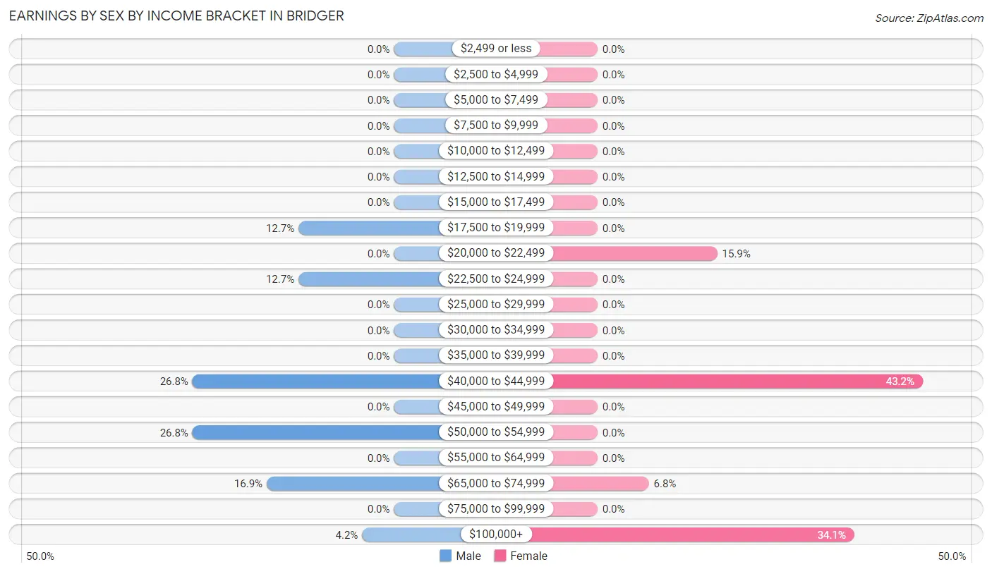 Earnings by Sex by Income Bracket in Bridger