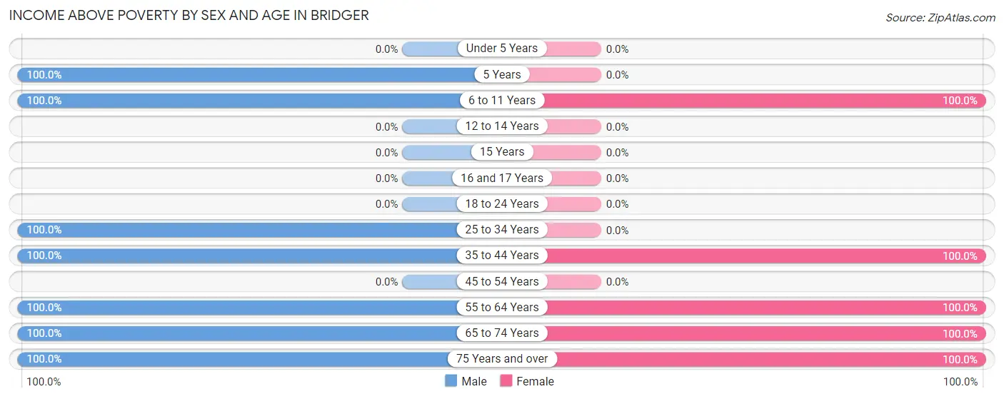 Income Above Poverty by Sex and Age in Bridger