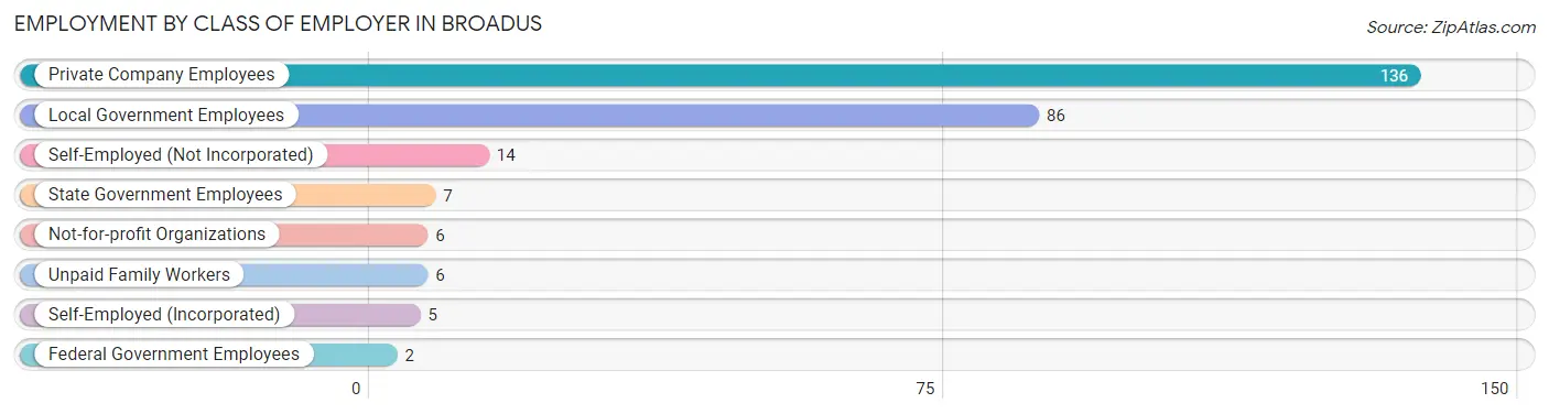 Employment by Class of Employer in Broadus