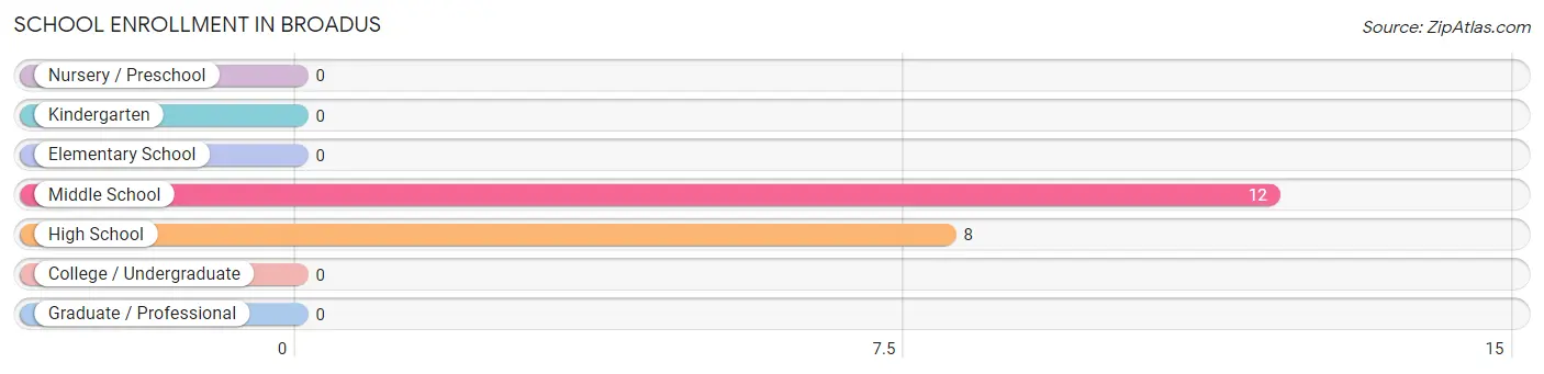 School Enrollment in Broadus