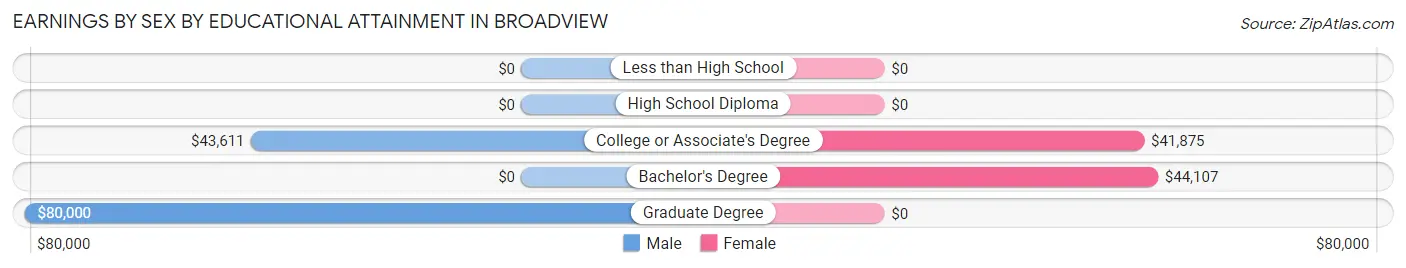 Earnings by Sex by Educational Attainment in Broadview