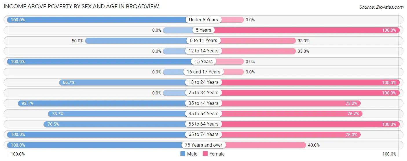 Income Above Poverty by Sex and Age in Broadview