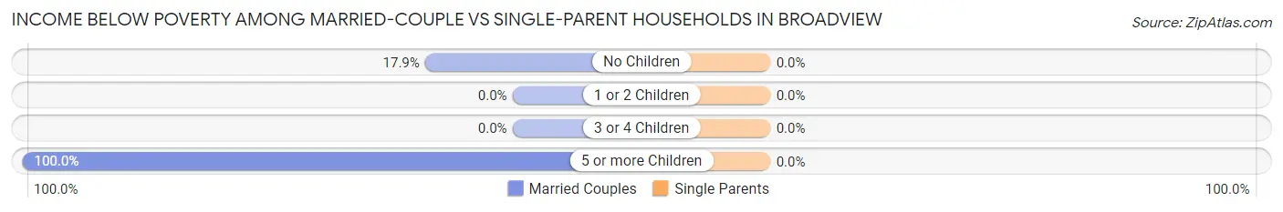 Income Below Poverty Among Married-Couple vs Single-Parent Households in Broadview
