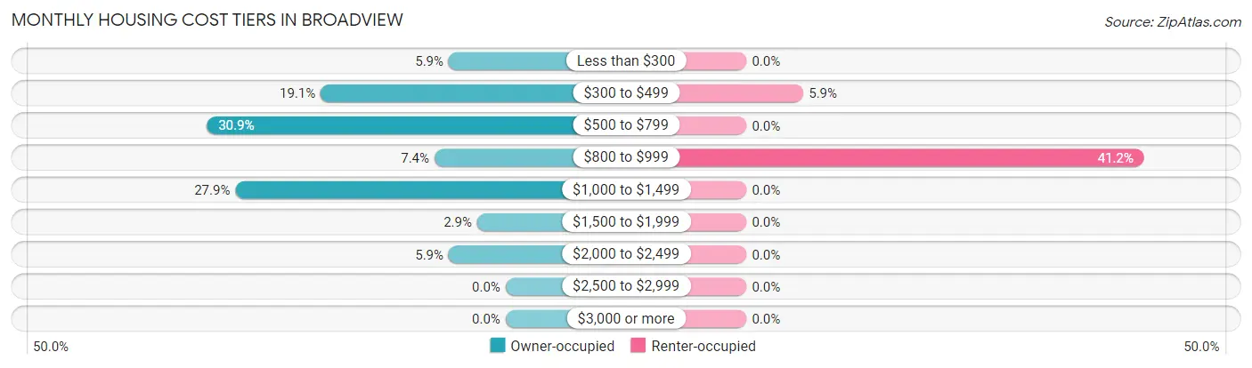 Monthly Housing Cost Tiers in Broadview