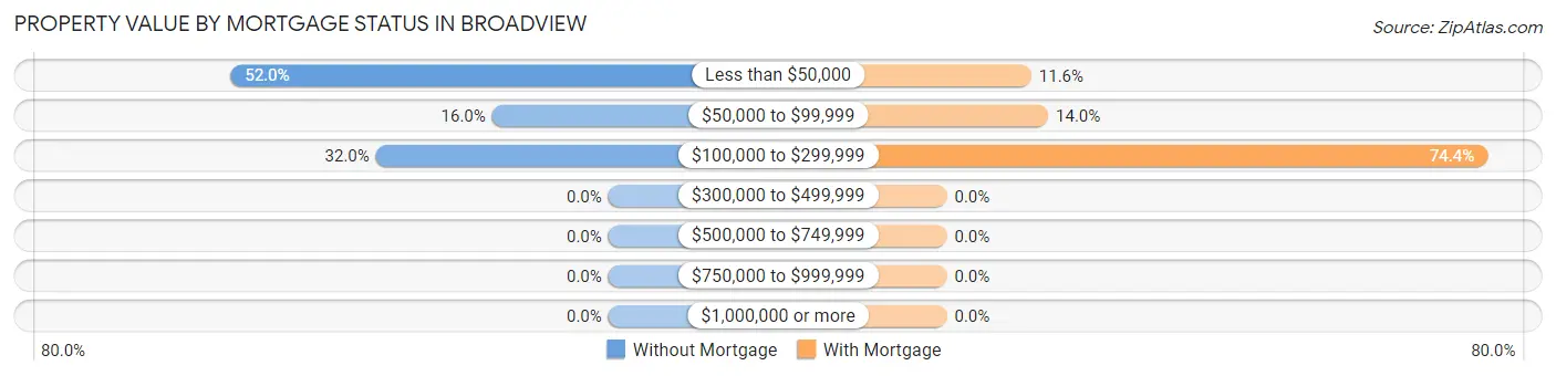 Property Value by Mortgage Status in Broadview