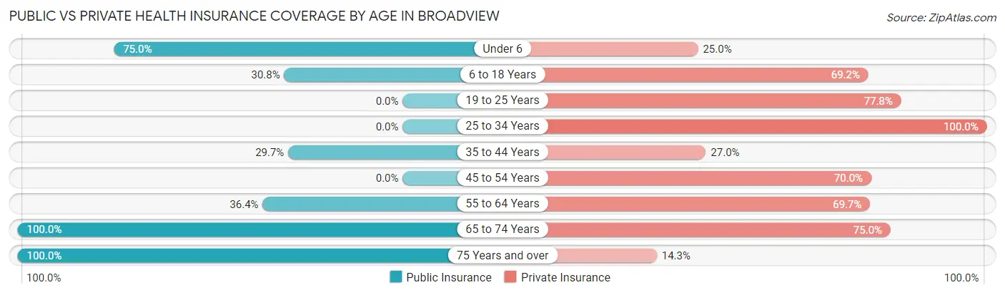 Public vs Private Health Insurance Coverage by Age in Broadview