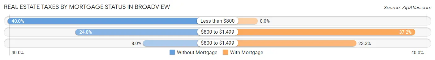 Real Estate Taxes by Mortgage Status in Broadview
