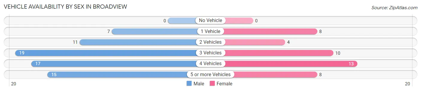 Vehicle Availability by Sex in Broadview
