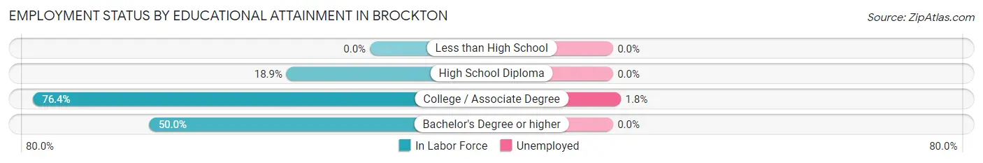 Employment Status by Educational Attainment in Brockton