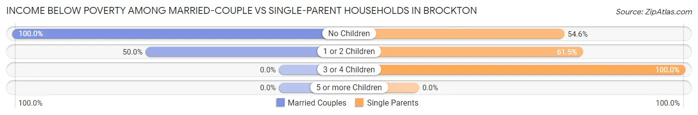 Income Below Poverty Among Married-Couple vs Single-Parent Households in Brockton