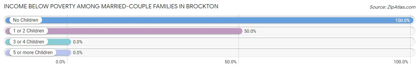 Income Below Poverty Among Married-Couple Families in Brockton