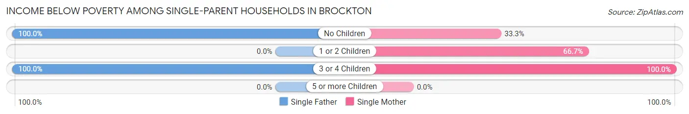 Income Below Poverty Among Single-Parent Households in Brockton