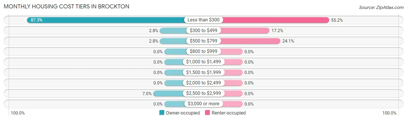 Monthly Housing Cost Tiers in Brockton