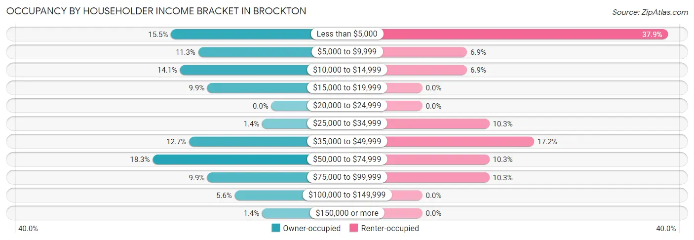 Occupancy by Householder Income Bracket in Brockton