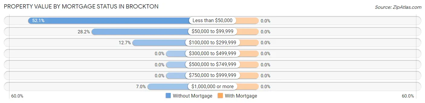 Property Value by Mortgage Status in Brockton