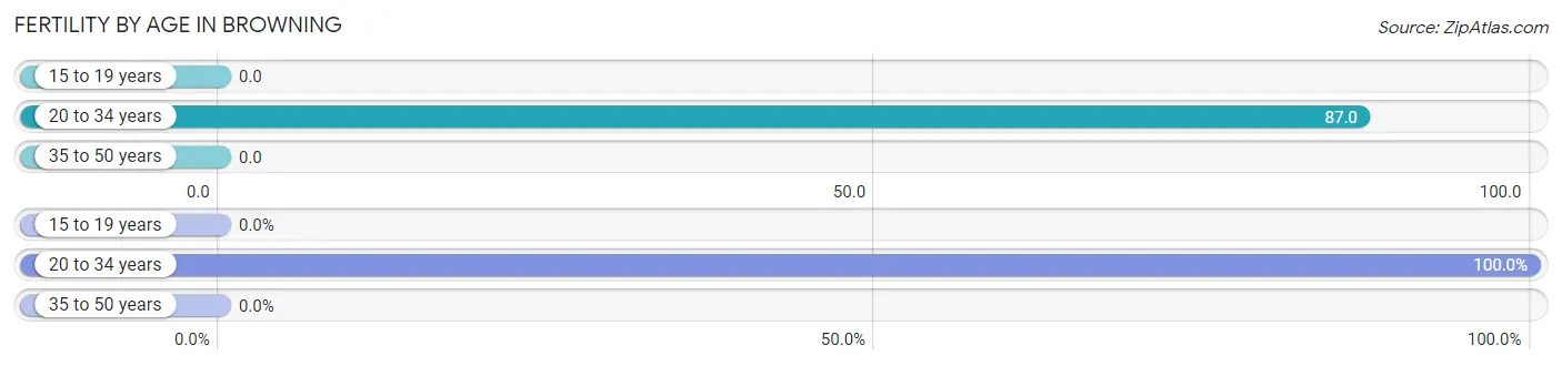 Female Fertility by Age in Browning