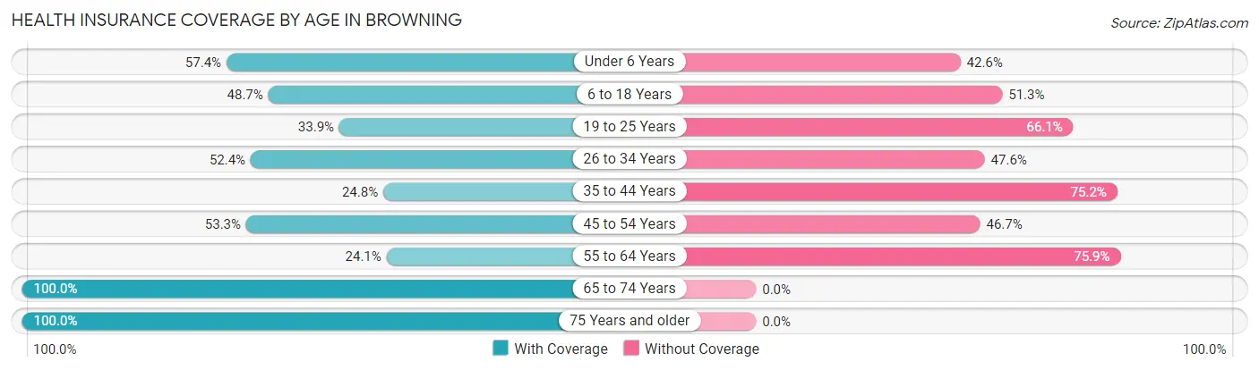 Health Insurance Coverage by Age in Browning