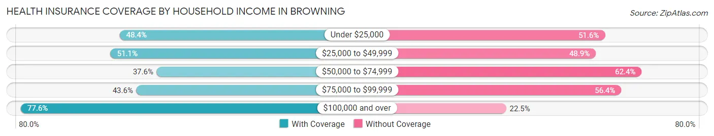 Health Insurance Coverage by Household Income in Browning