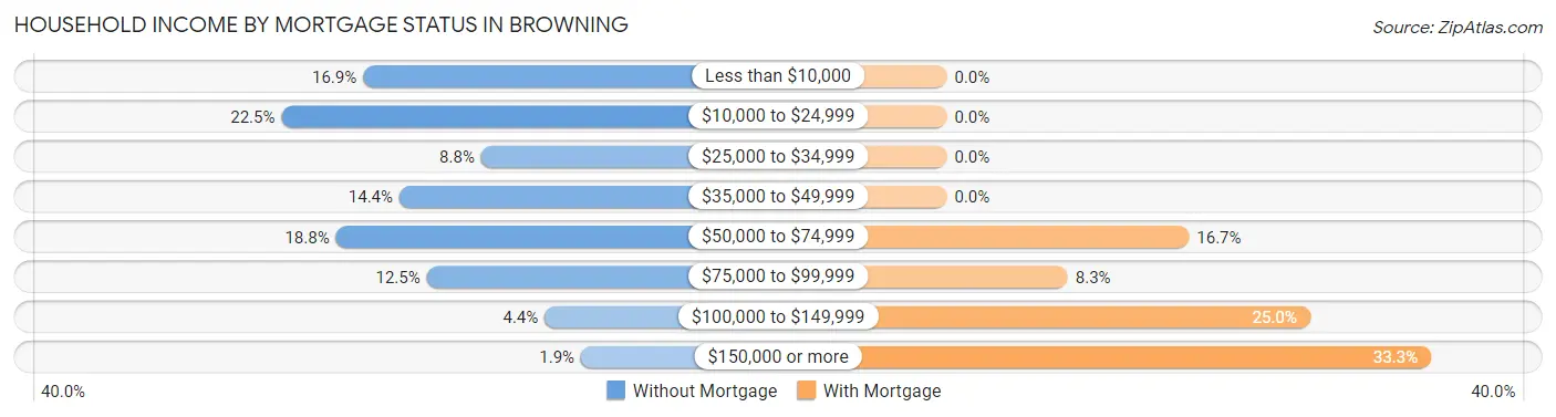 Household Income by Mortgage Status in Browning
