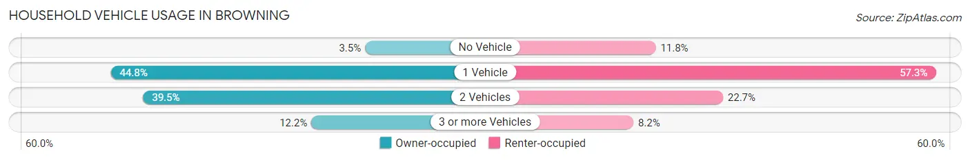 Household Vehicle Usage in Browning