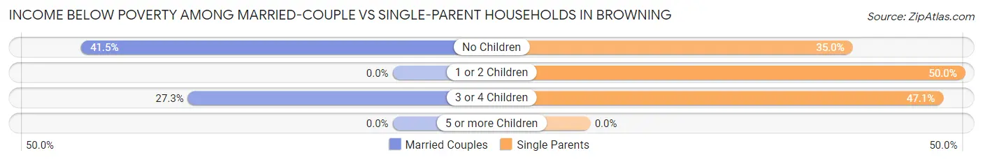 Income Below Poverty Among Married-Couple vs Single-Parent Households in Browning