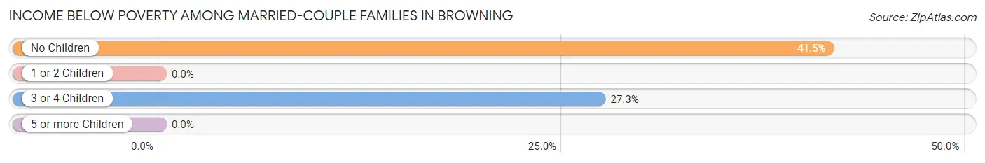 Income Below Poverty Among Married-Couple Families in Browning