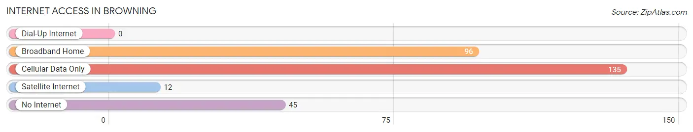 Internet Access in Browning