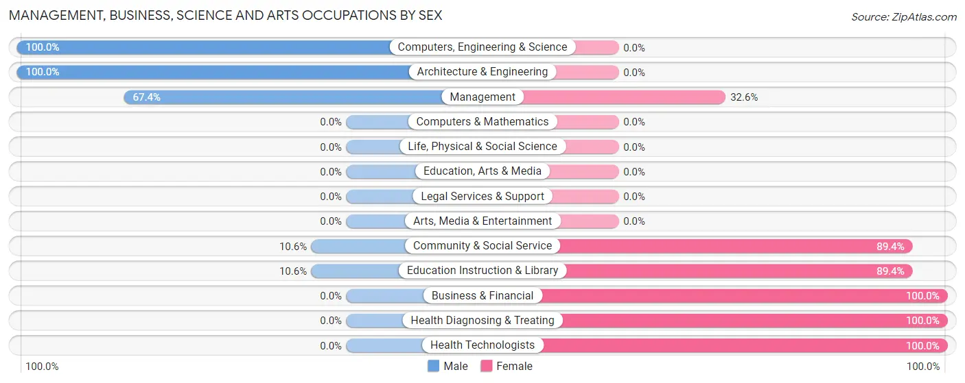 Management, Business, Science and Arts Occupations by Sex in Browning