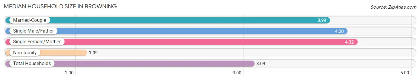 Median Household Size in Browning