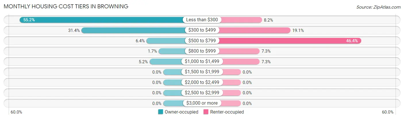 Monthly Housing Cost Tiers in Browning