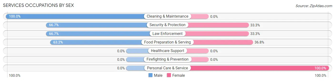 Services Occupations by Sex in Browning