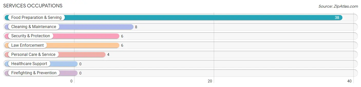 Services Occupations in Browning