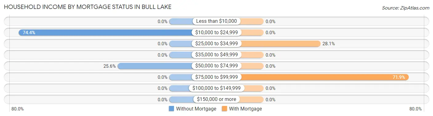 Household Income by Mortgage Status in Bull Lake