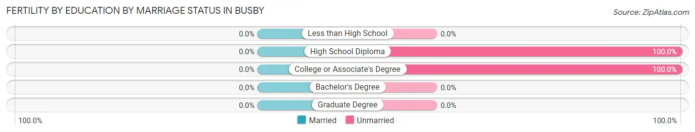 Female Fertility by Education by Marriage Status in Busby