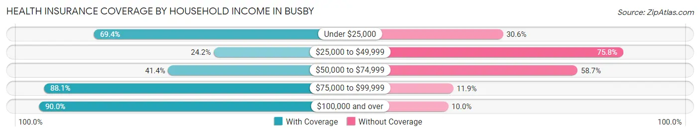 Health Insurance Coverage by Household Income in Busby