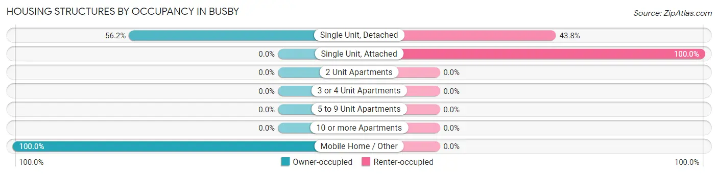 Housing Structures by Occupancy in Busby