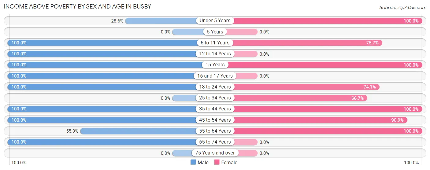 Income Above Poverty by Sex and Age in Busby