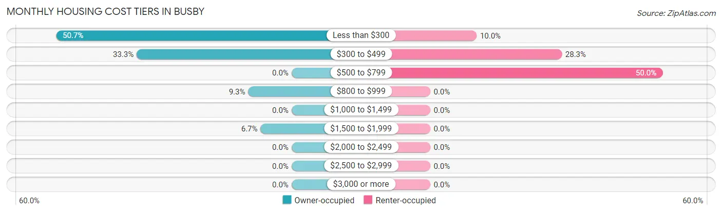 Monthly Housing Cost Tiers in Busby