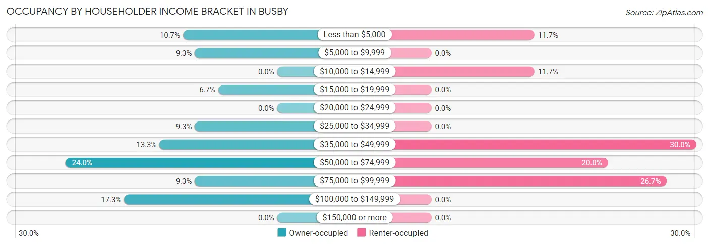 Occupancy by Householder Income Bracket in Busby