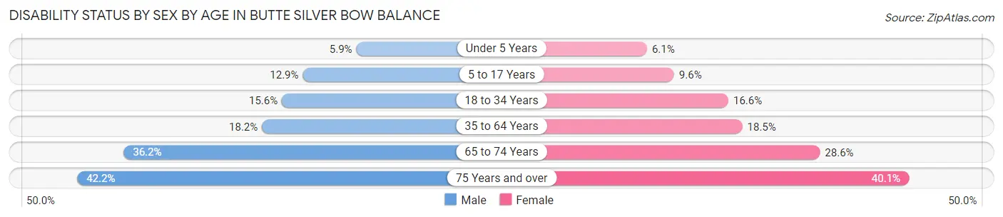 Disability Status by Sex by Age in Butte Silver Bow balance