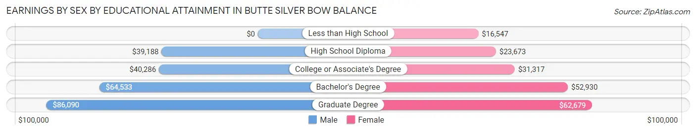 Earnings by Sex by Educational Attainment in Butte Silver Bow balance