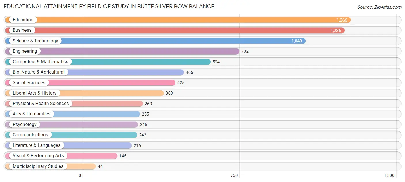 Educational Attainment by Field of Study in Butte Silver Bow balance