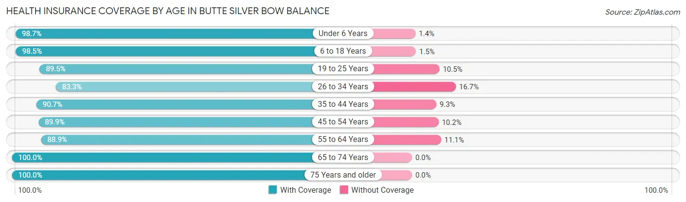 Health Insurance Coverage by Age in Butte Silver Bow balance