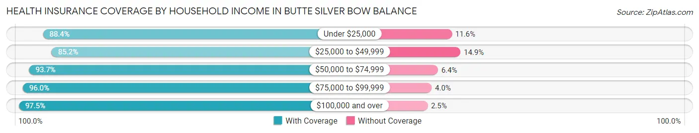 Health Insurance Coverage by Household Income in Butte Silver Bow balance