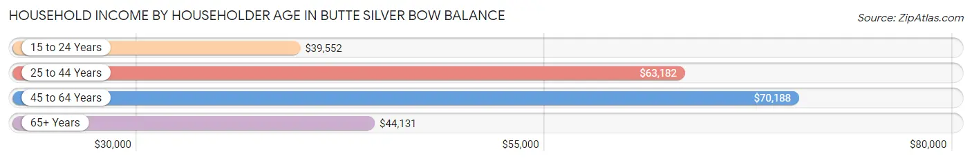 Household Income by Householder Age in Butte Silver Bow balance