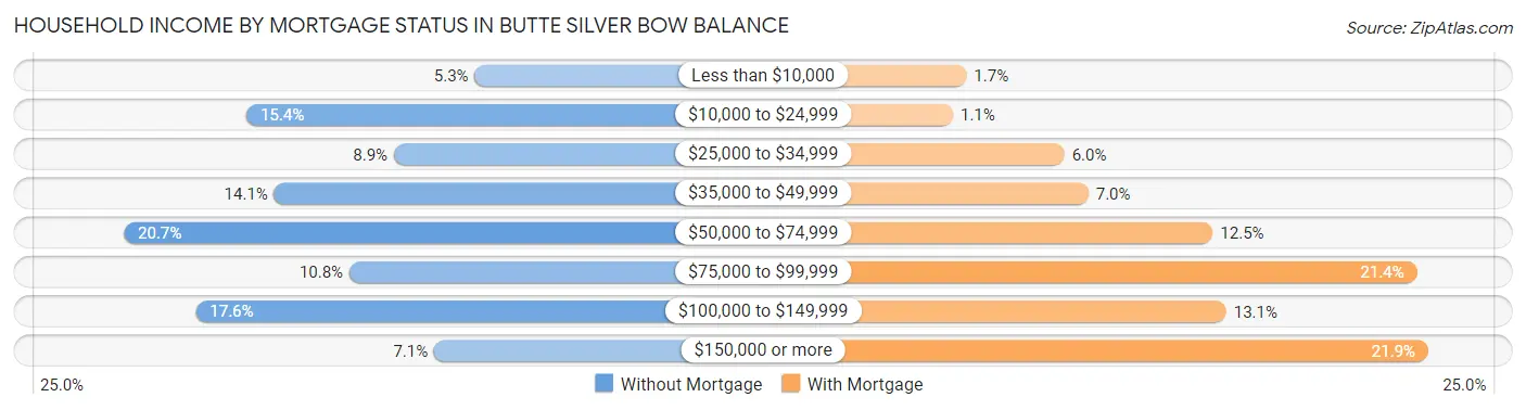 Household Income by Mortgage Status in Butte Silver Bow balance